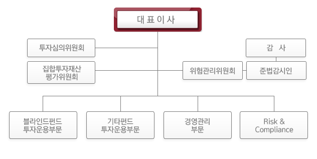 조직구성도